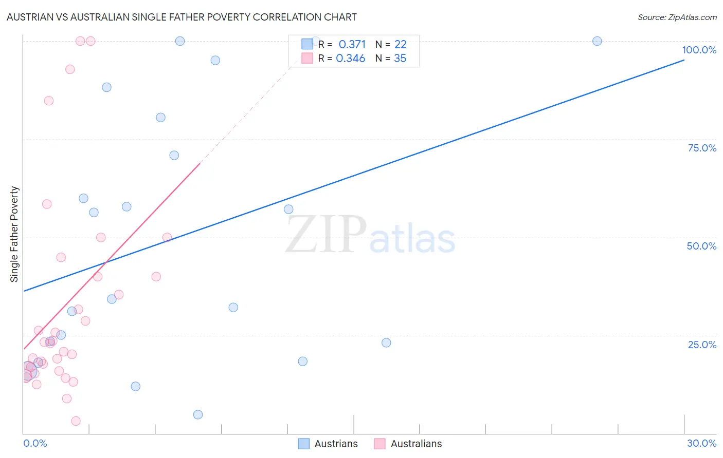 Austrian vs Australian Single Father Poverty