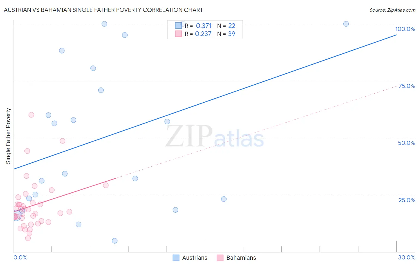 Austrian vs Bahamian Single Father Poverty