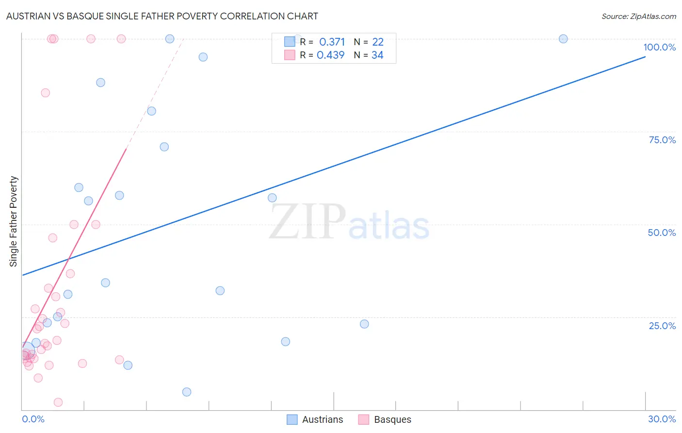 Austrian vs Basque Single Father Poverty