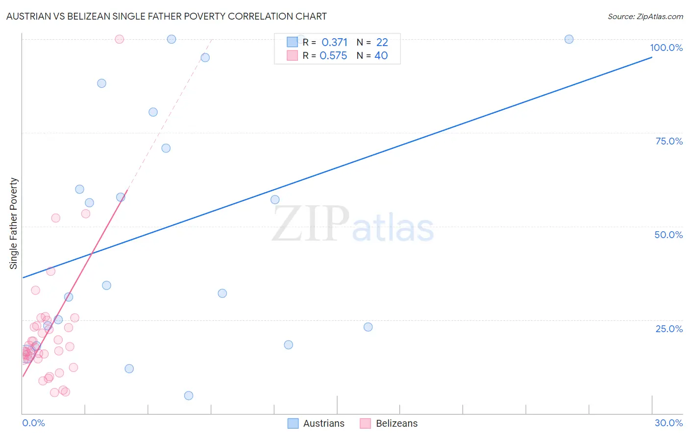 Austrian vs Belizean Single Father Poverty
