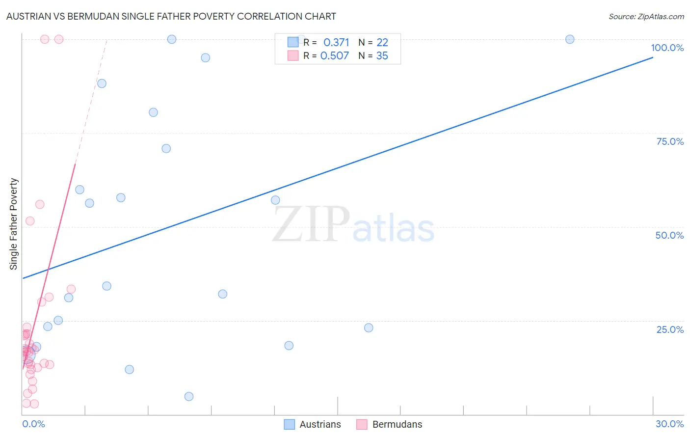 Austrian vs Bermudan Single Father Poverty