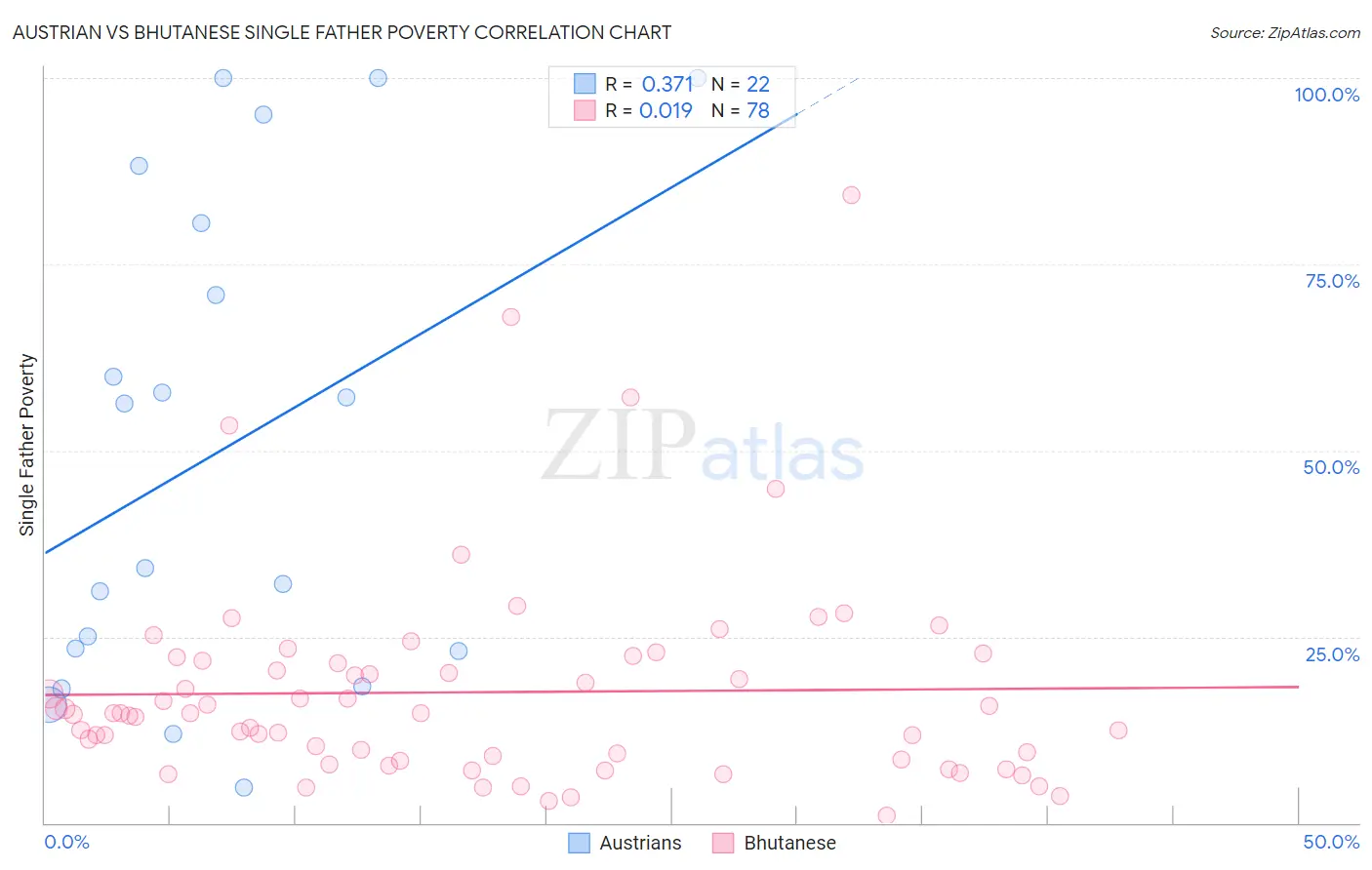 Austrian vs Bhutanese Single Father Poverty