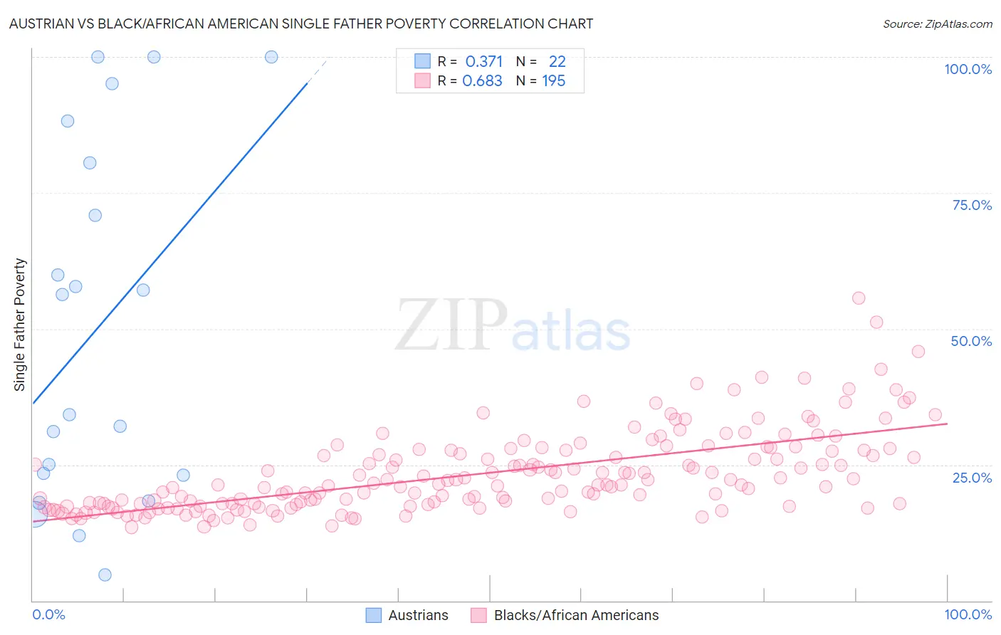 Austrian vs Black/African American Single Father Poverty