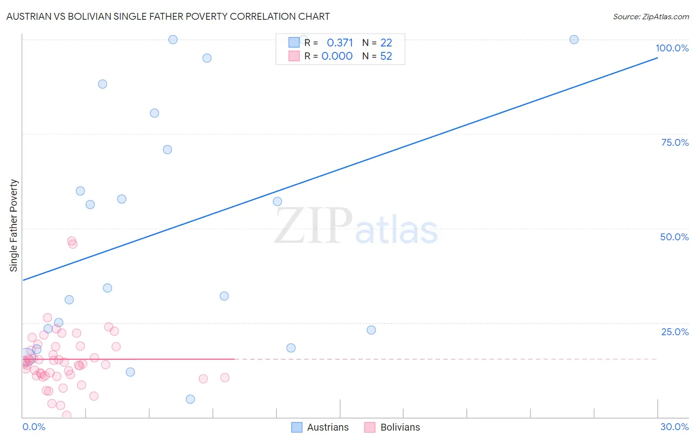 Austrian vs Bolivian Single Father Poverty