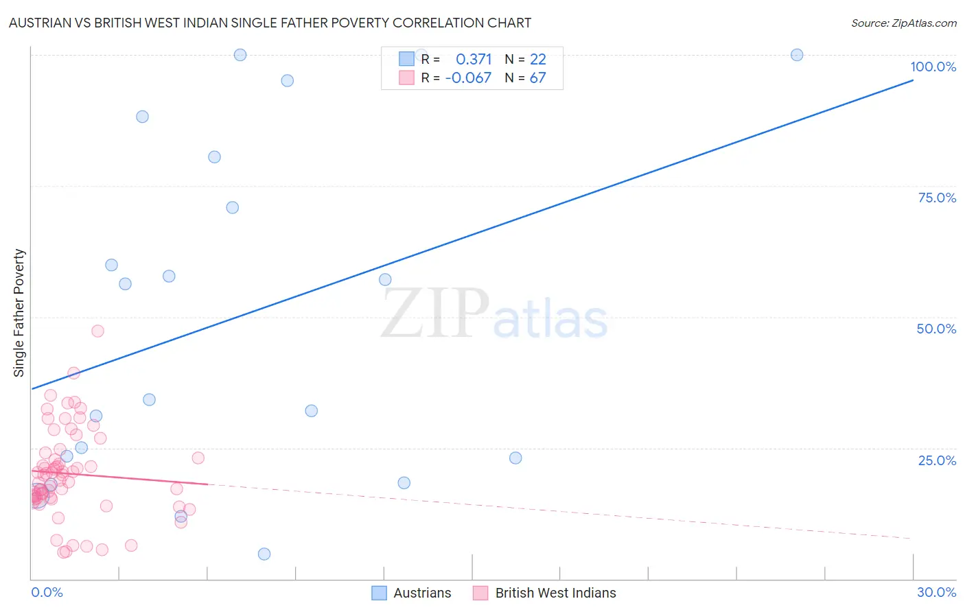 Austrian vs British West Indian Single Father Poverty
