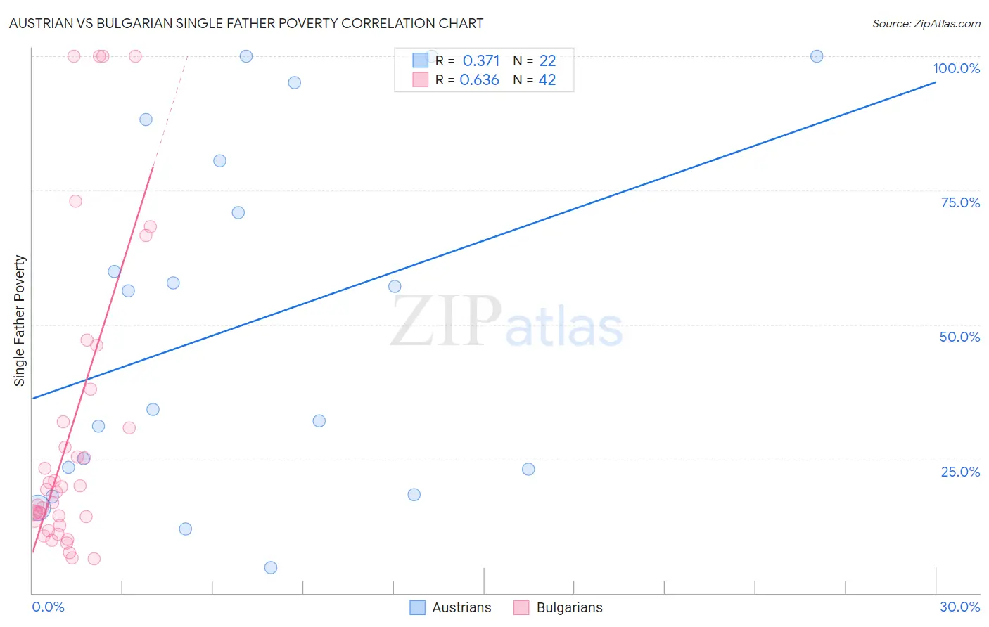 Austrian vs Bulgarian Single Father Poverty