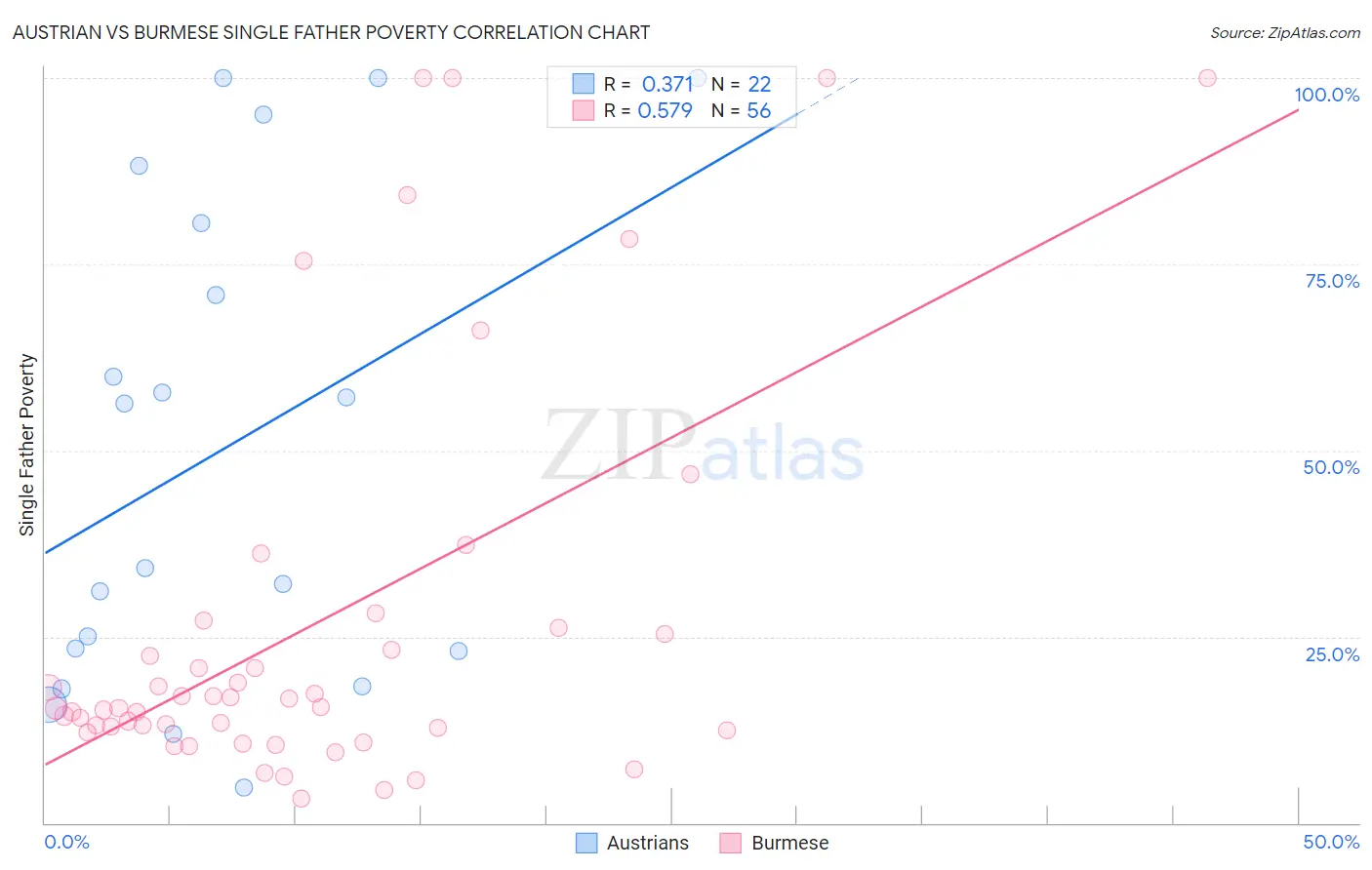 Austrian vs Burmese Single Father Poverty