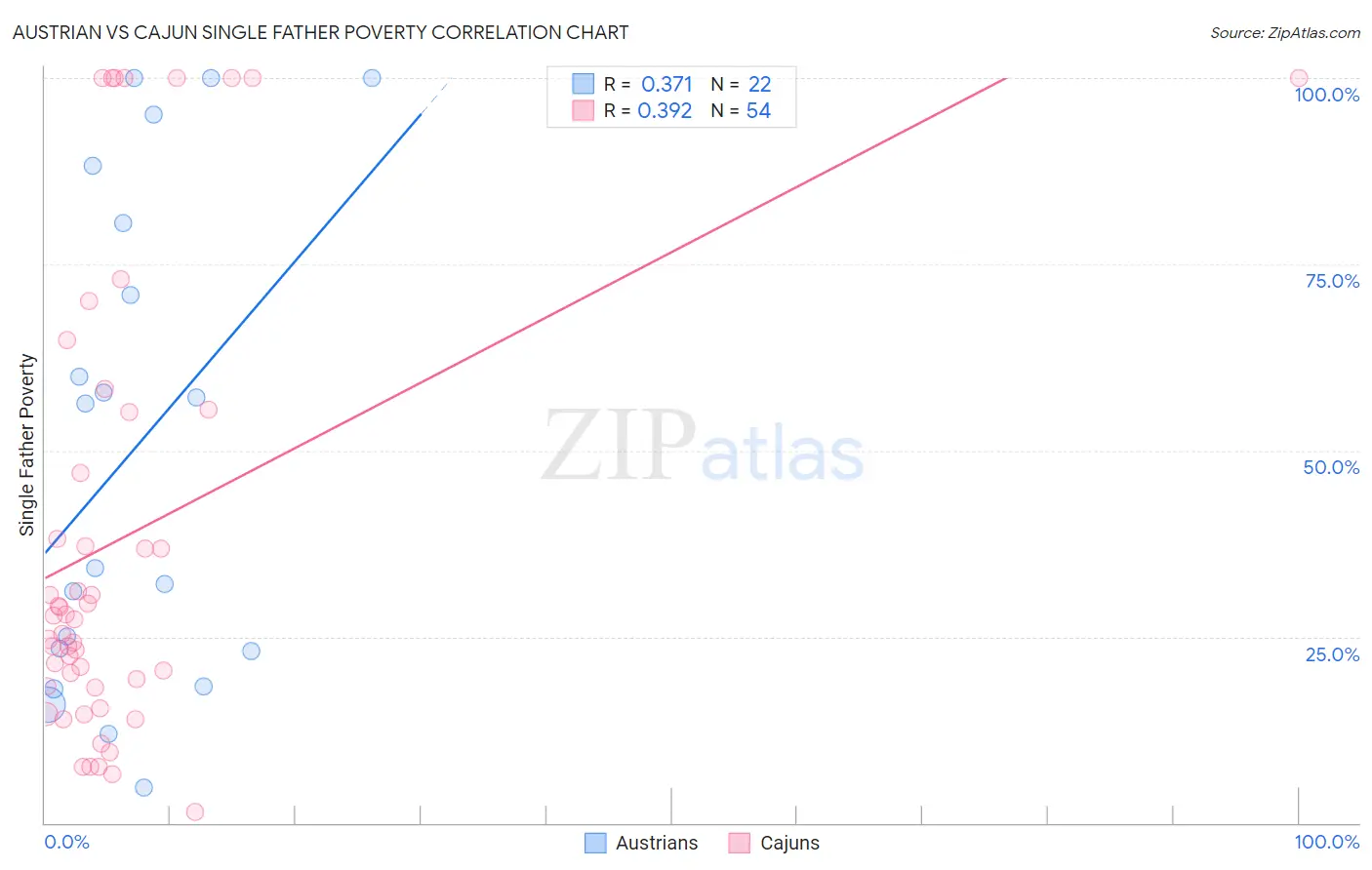 Austrian vs Cajun Single Father Poverty