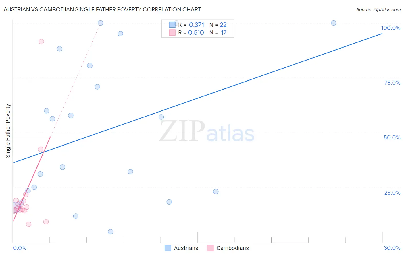 Austrian vs Cambodian Single Father Poverty