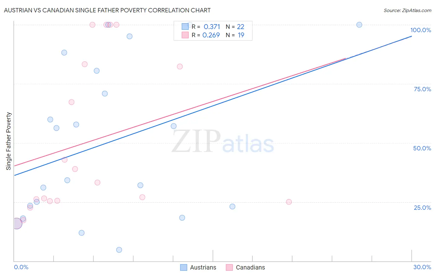 Austrian vs Canadian Single Father Poverty