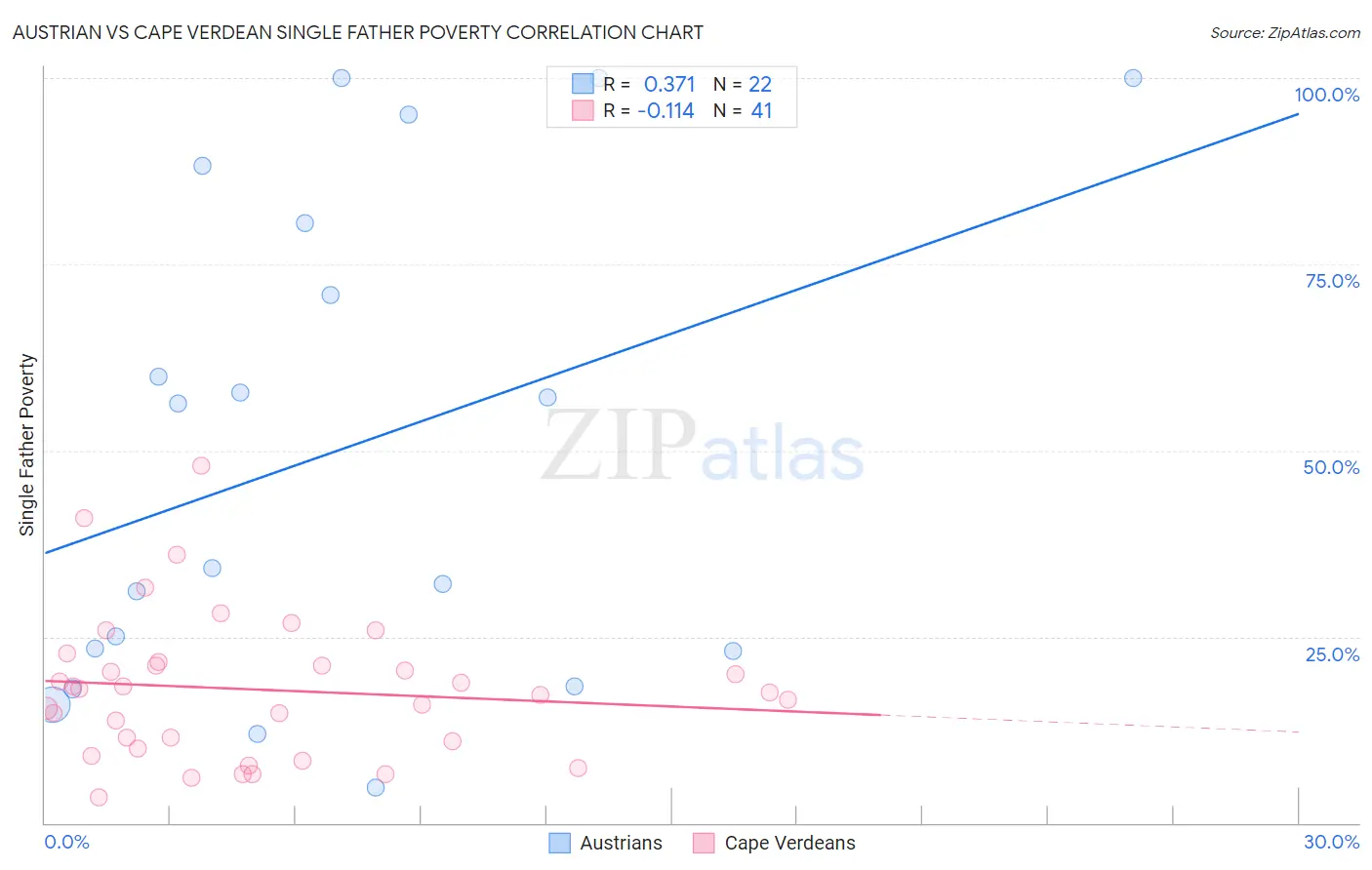 Austrian vs Cape Verdean Single Father Poverty