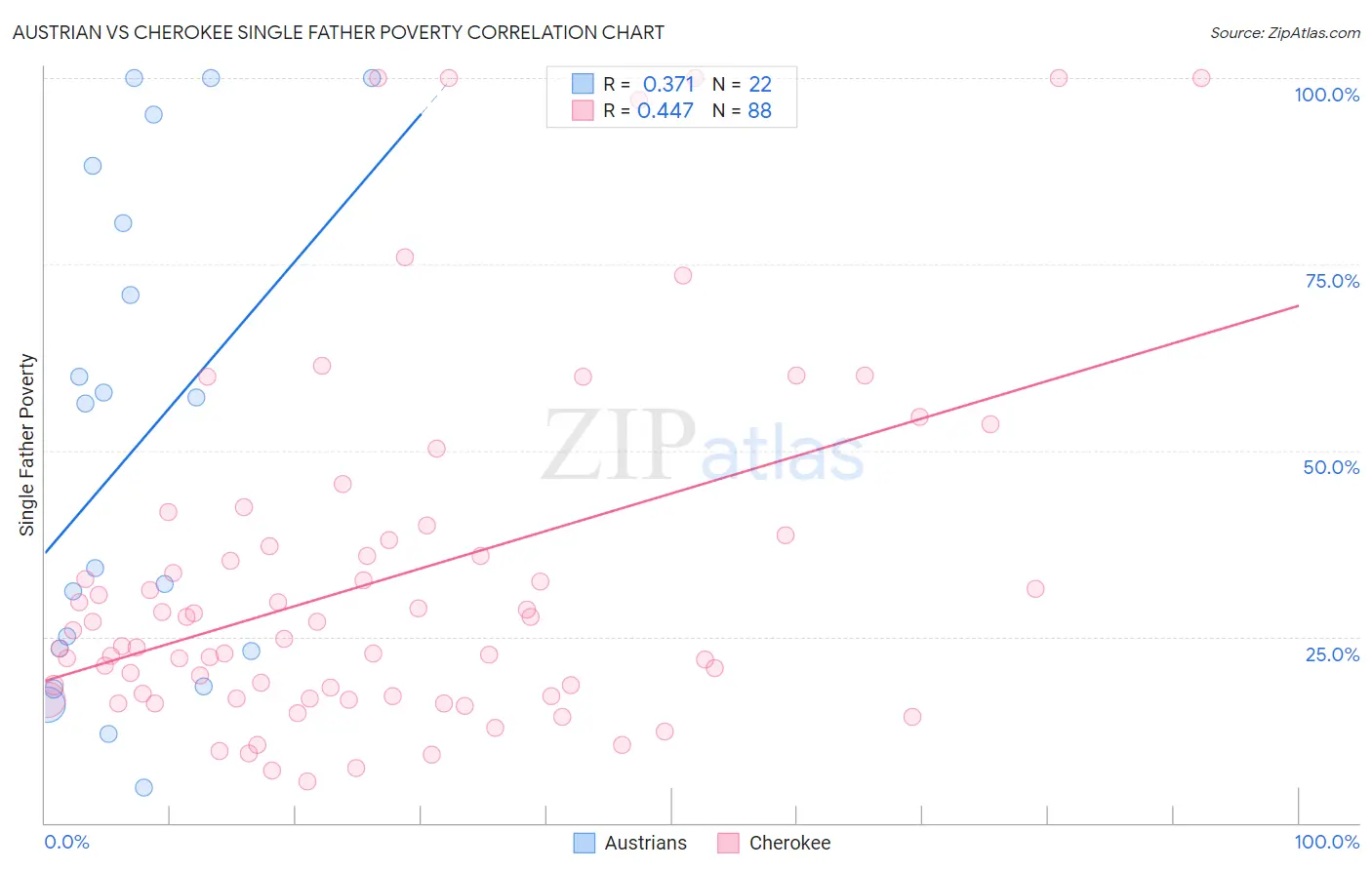 Austrian vs Cherokee Single Father Poverty