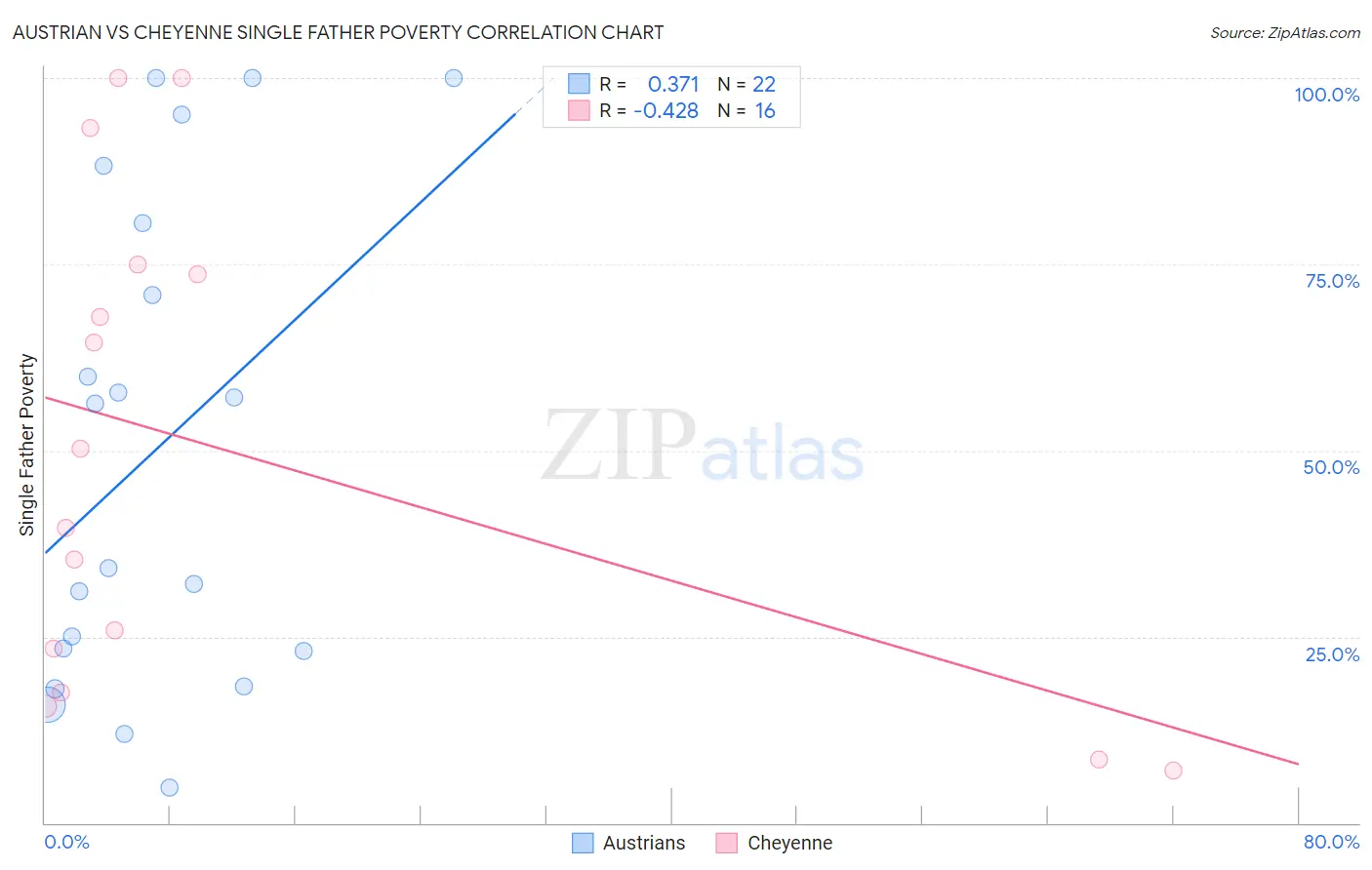 Austrian vs Cheyenne Single Father Poverty