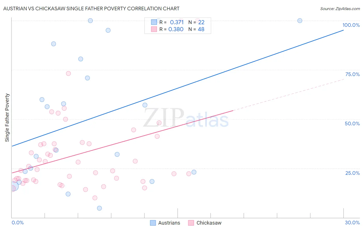 Austrian vs Chickasaw Single Father Poverty