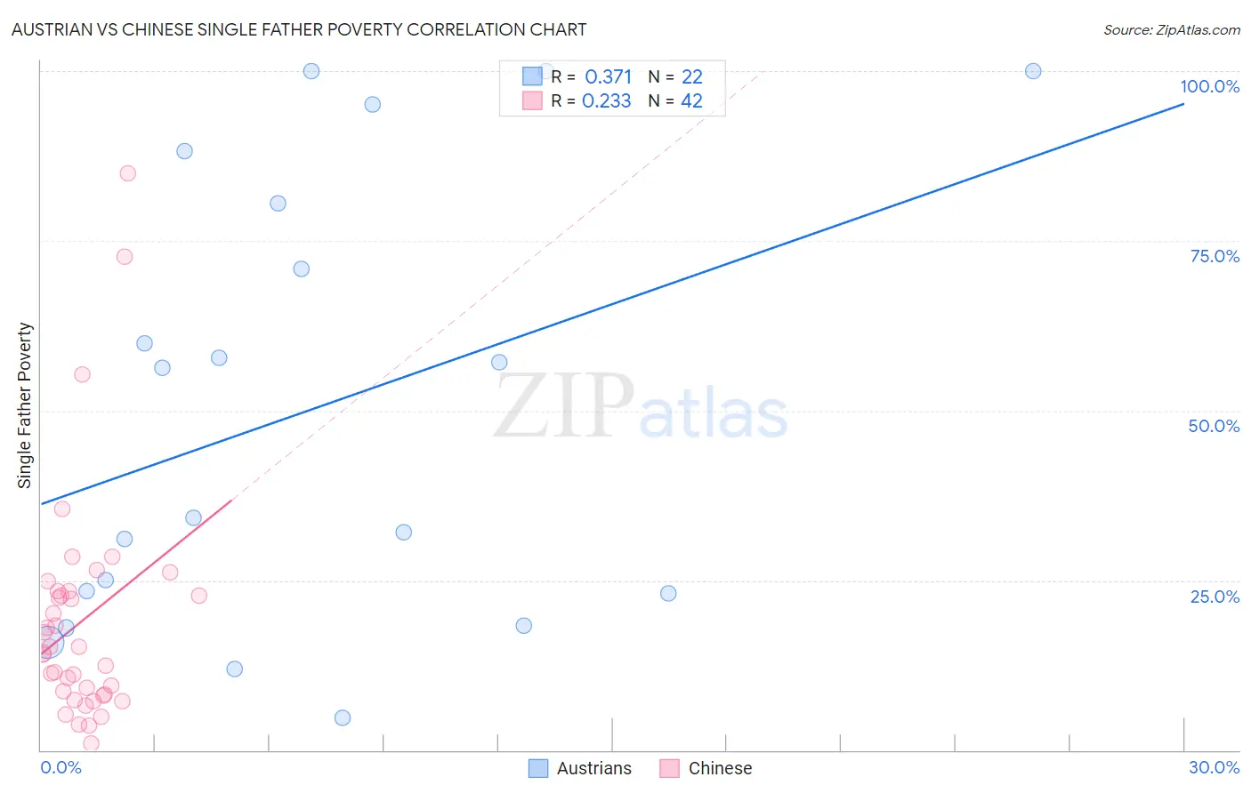 Austrian vs Chinese Single Father Poverty