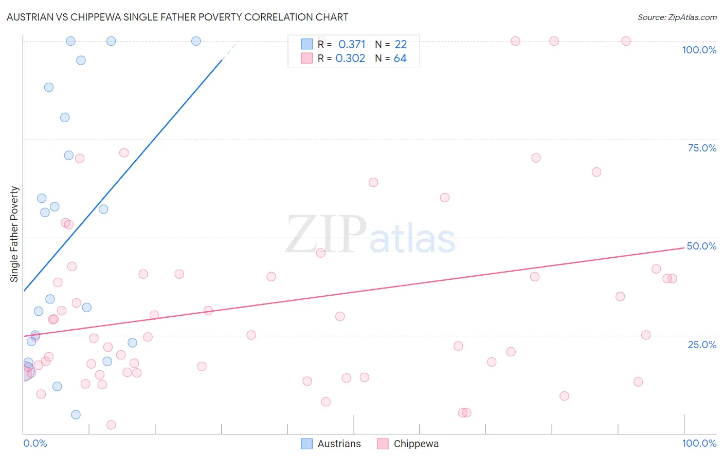 Austrian vs Chippewa Single Father Poverty