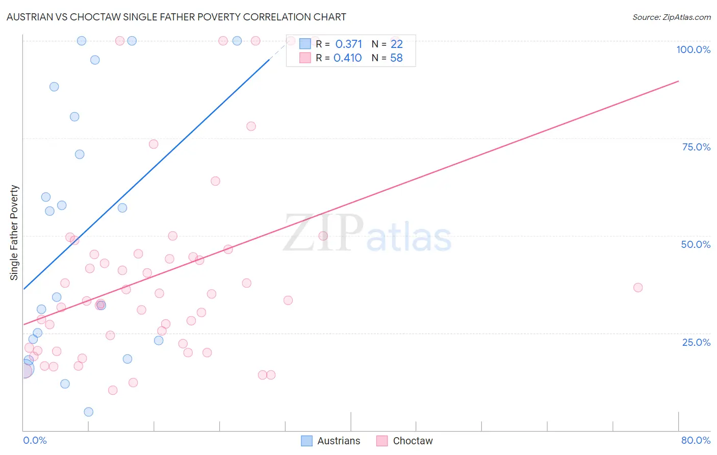 Austrian vs Choctaw Single Father Poverty