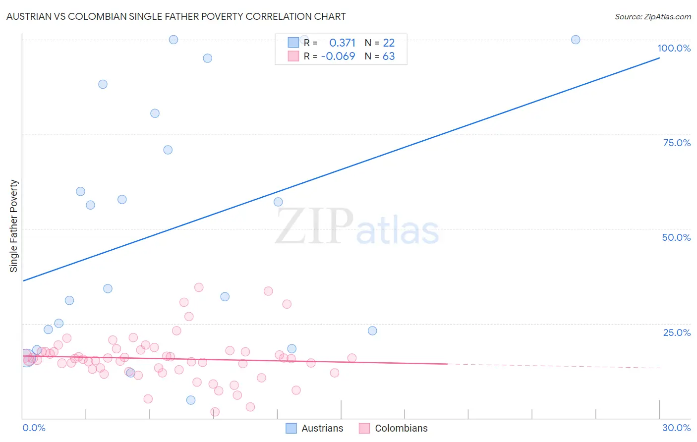 Austrian vs Colombian Single Father Poverty