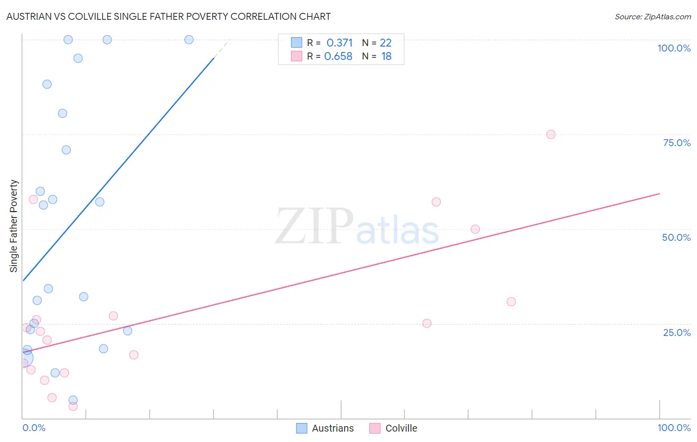 Austrian vs Colville Single Father Poverty