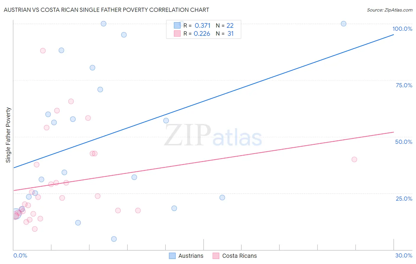 Austrian vs Costa Rican Single Father Poverty