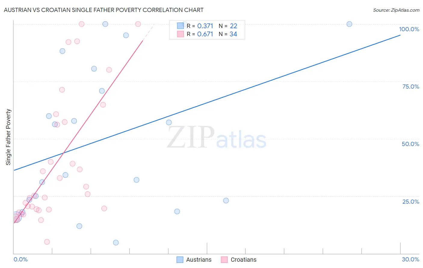 Austrian vs Croatian Single Father Poverty