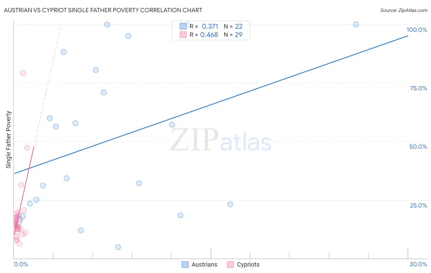 Austrian vs Cypriot Single Father Poverty