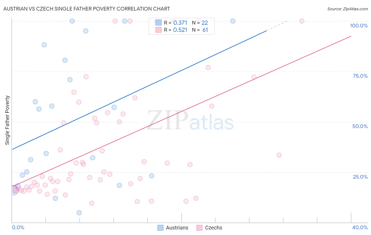 Austrian vs Czech Single Father Poverty