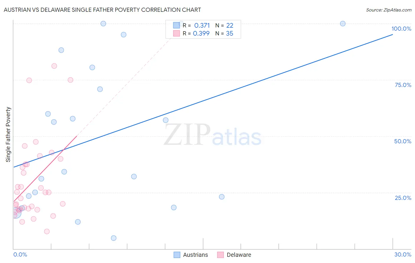 Austrian vs Delaware Single Father Poverty
