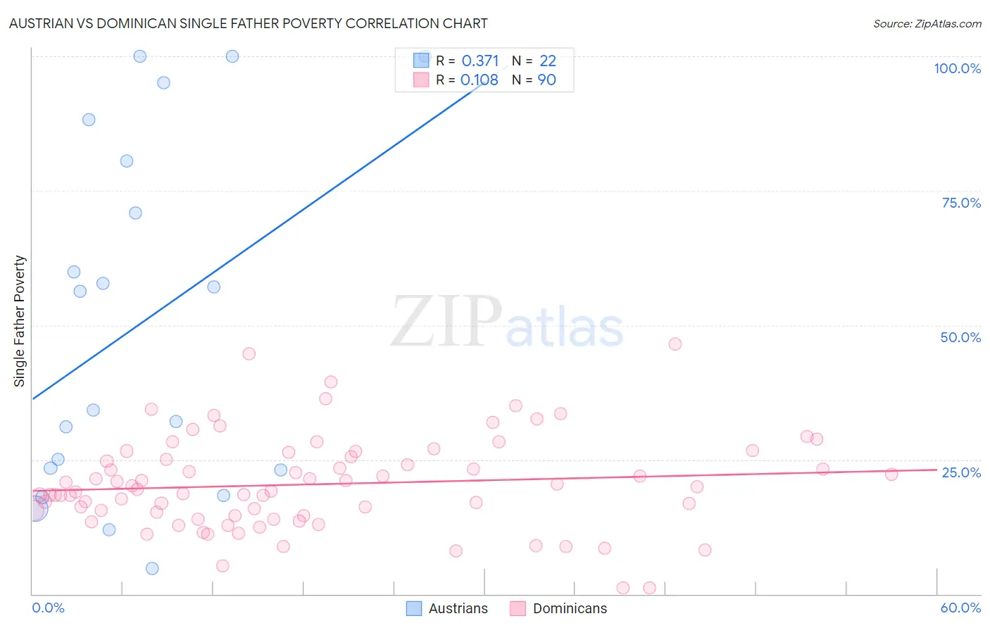 Austrian vs Dominican Single Father Poverty