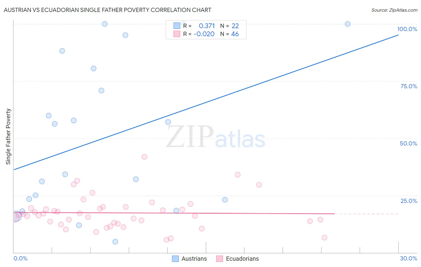 Austrian vs Ecuadorian Single Father Poverty