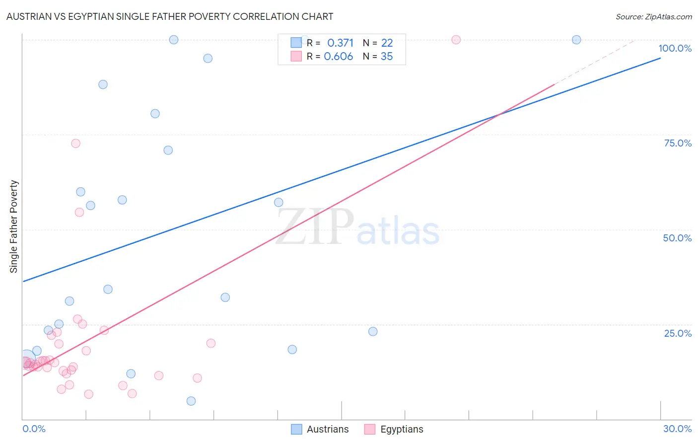 Austrian vs Egyptian Single Father Poverty