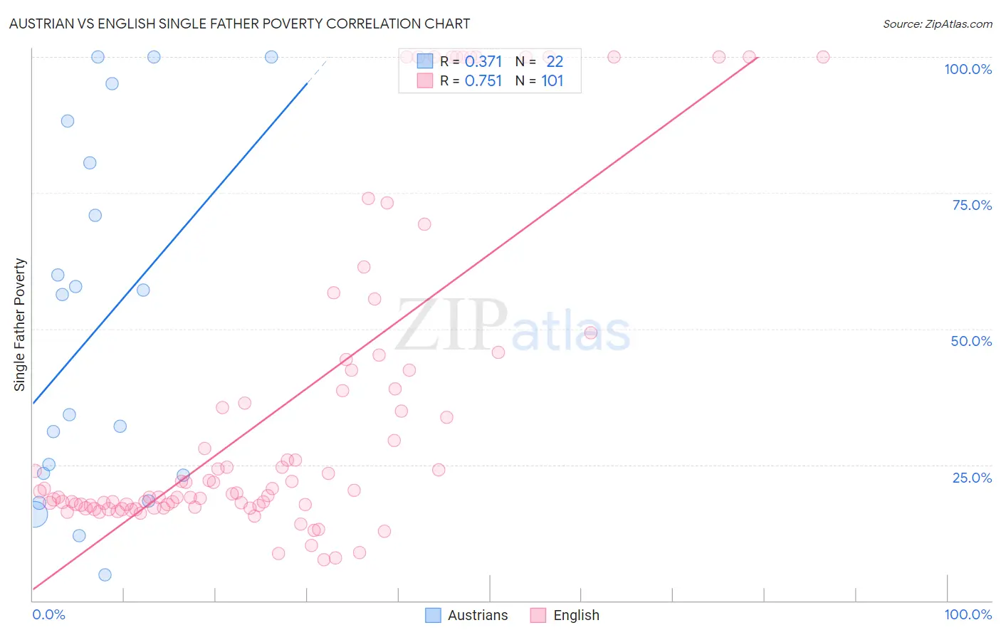 Austrian vs English Single Father Poverty