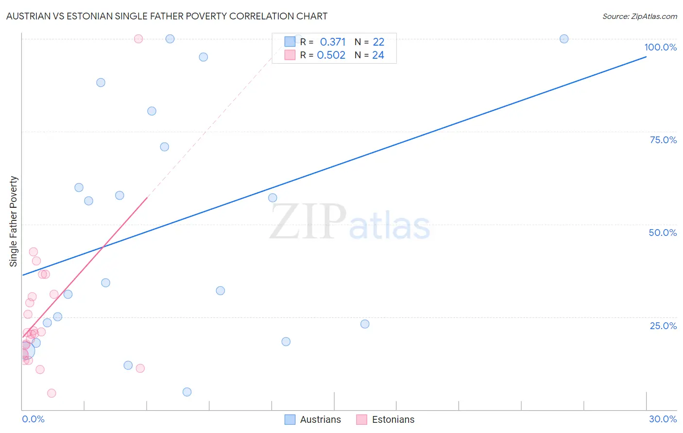 Austrian vs Estonian Single Father Poverty