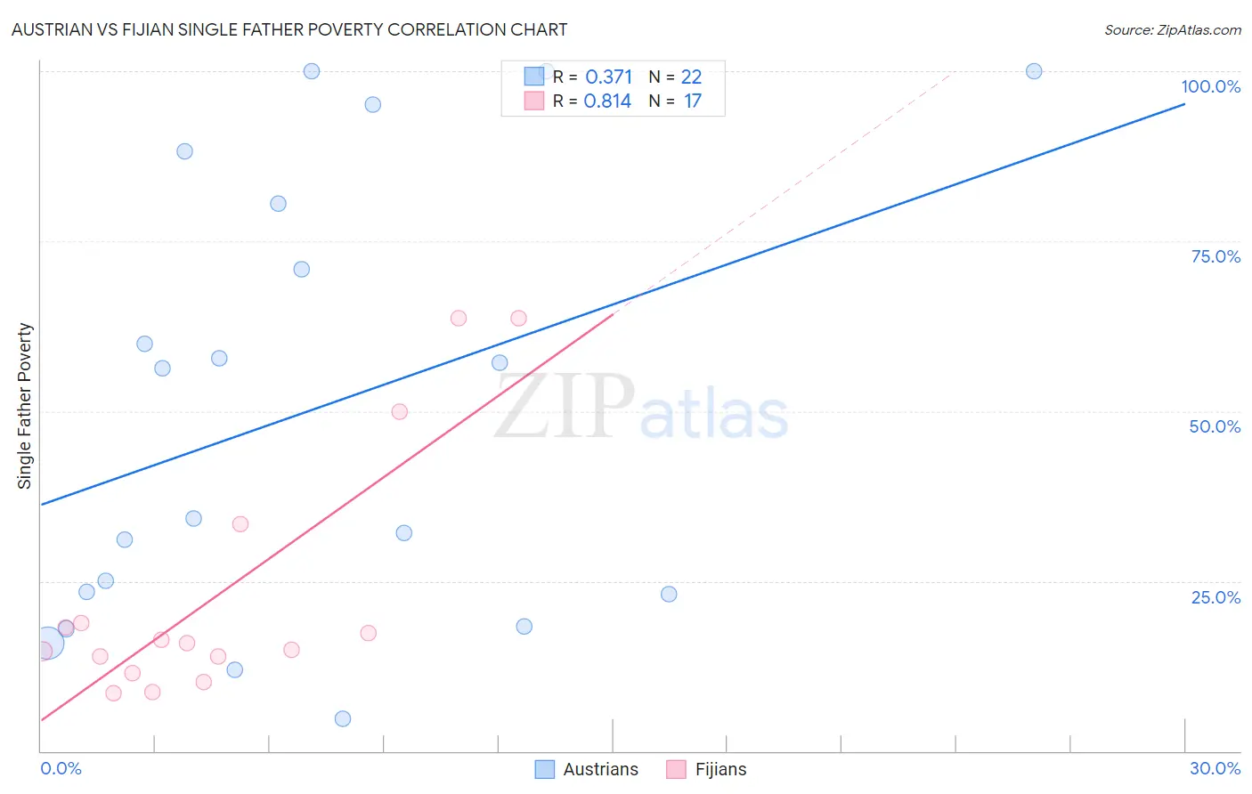 Austrian vs Fijian Single Father Poverty