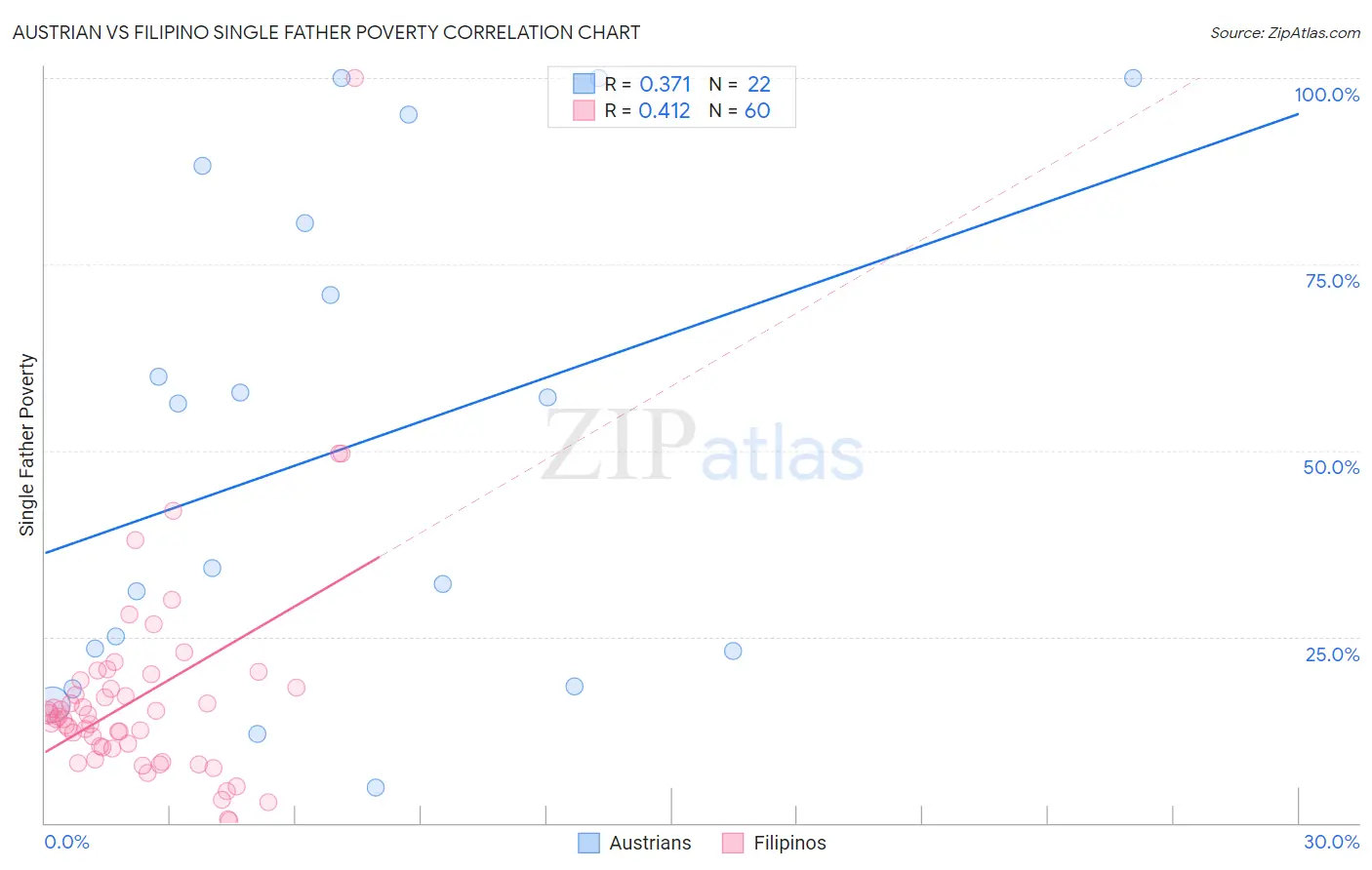 Austrian vs Filipino Single Father Poverty