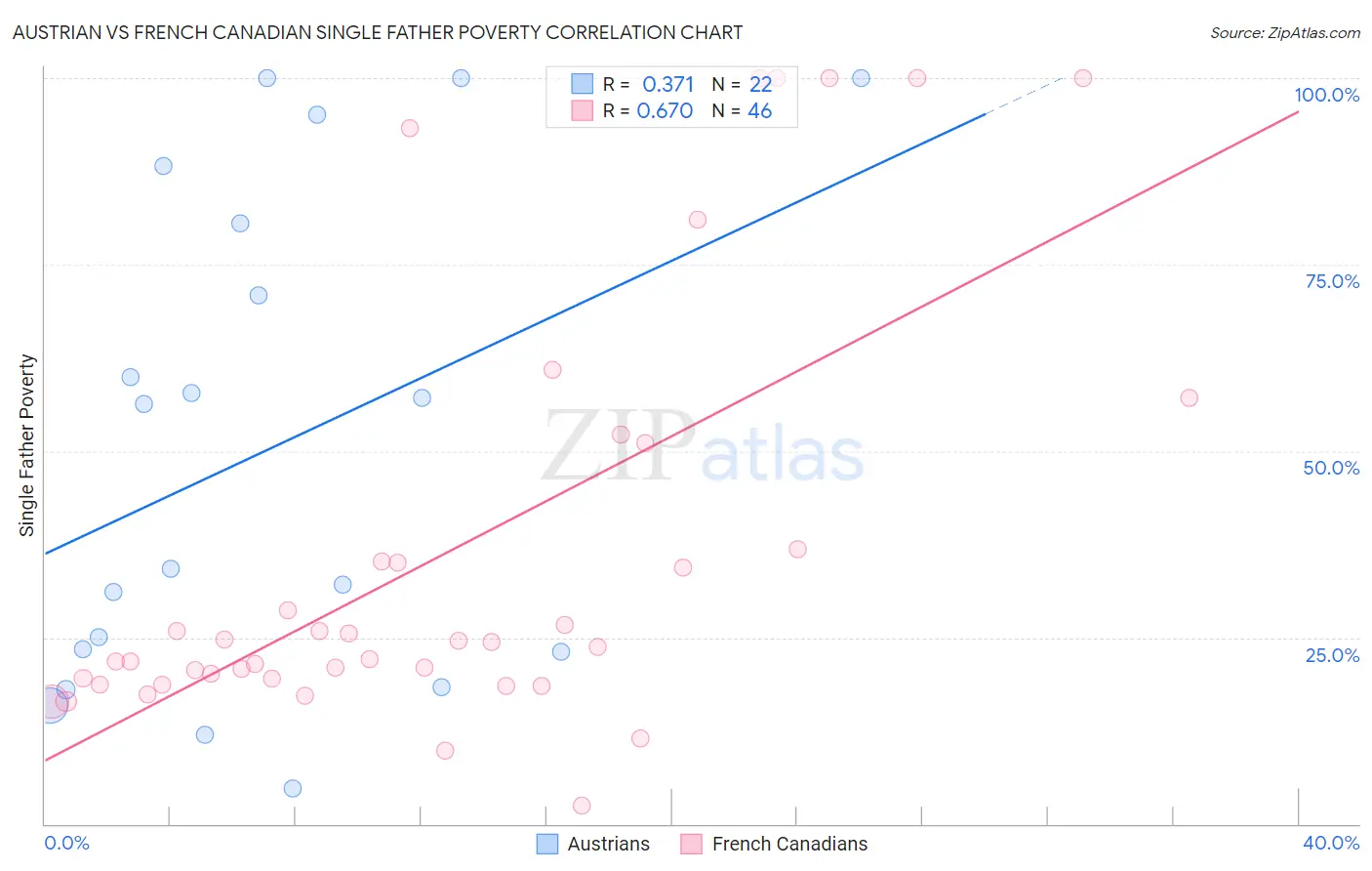Austrian vs French Canadian Single Father Poverty