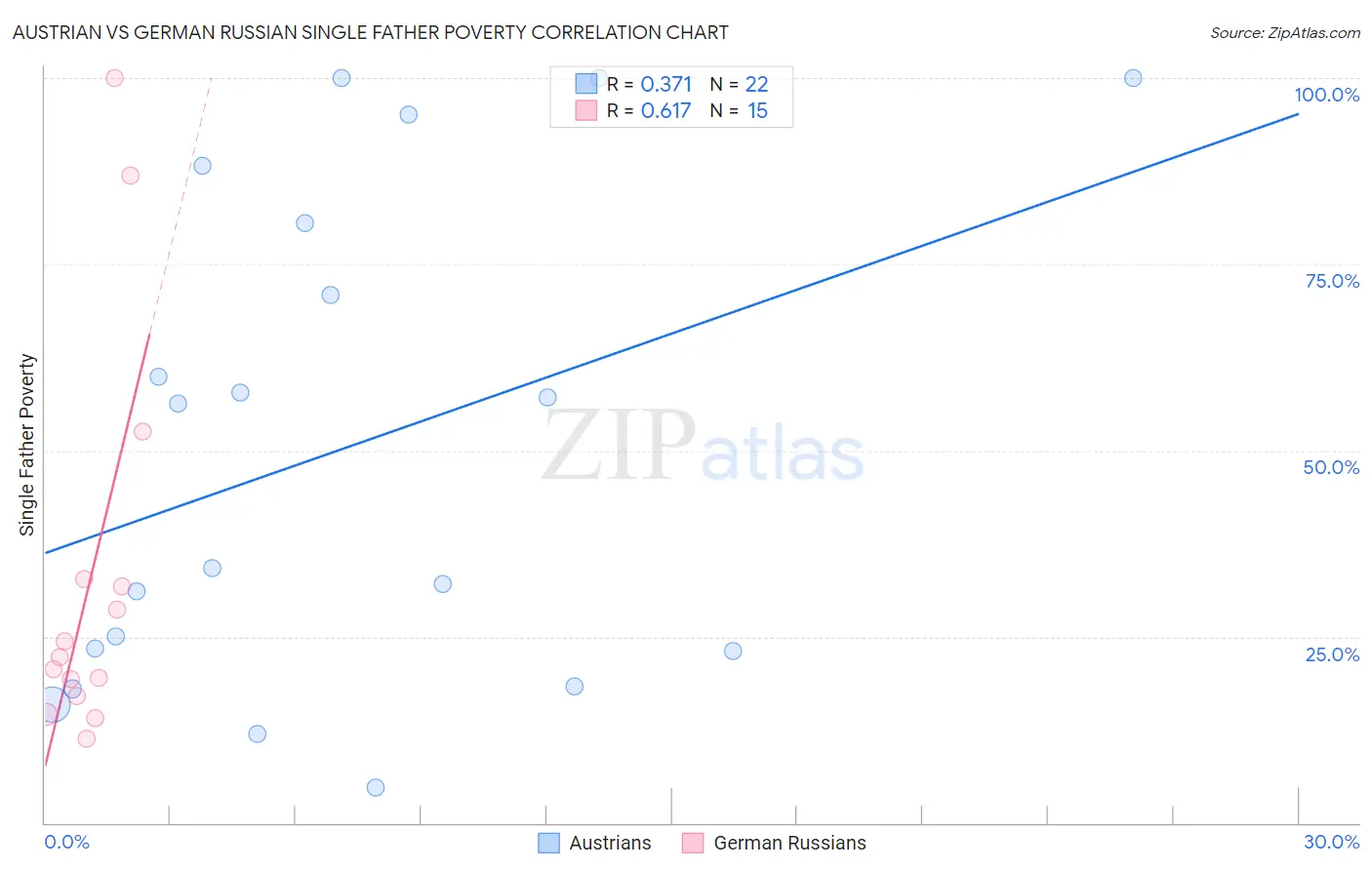 Austrian vs German Russian Single Father Poverty