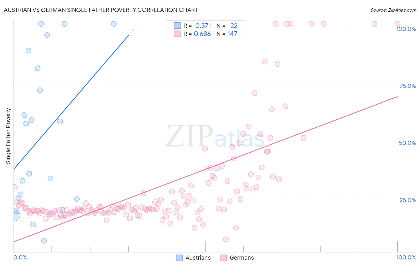 Austrian vs German Single Father Poverty