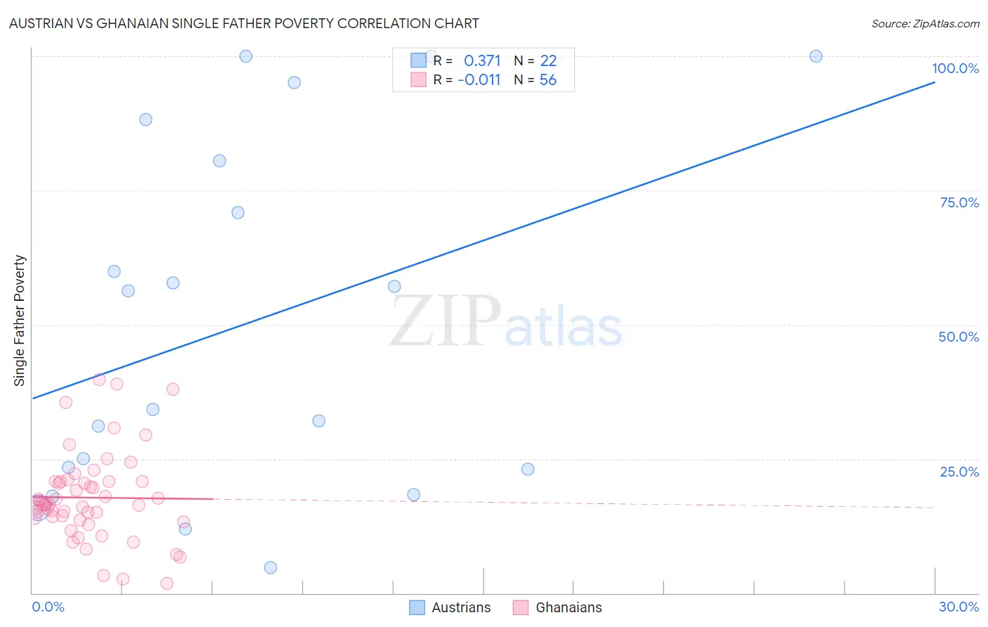 Austrian vs Ghanaian Single Father Poverty