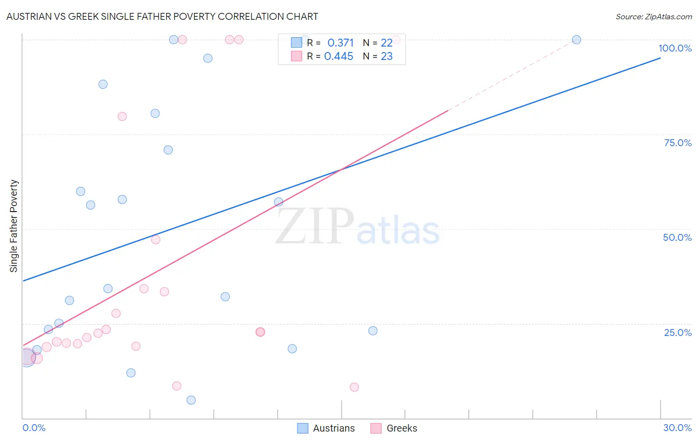 Austrian vs Greek Single Father Poverty