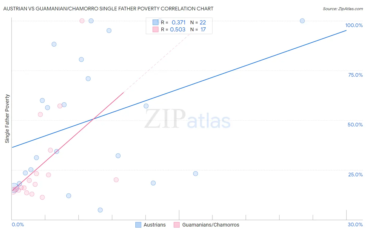 Austrian vs Guamanian/Chamorro Single Father Poverty