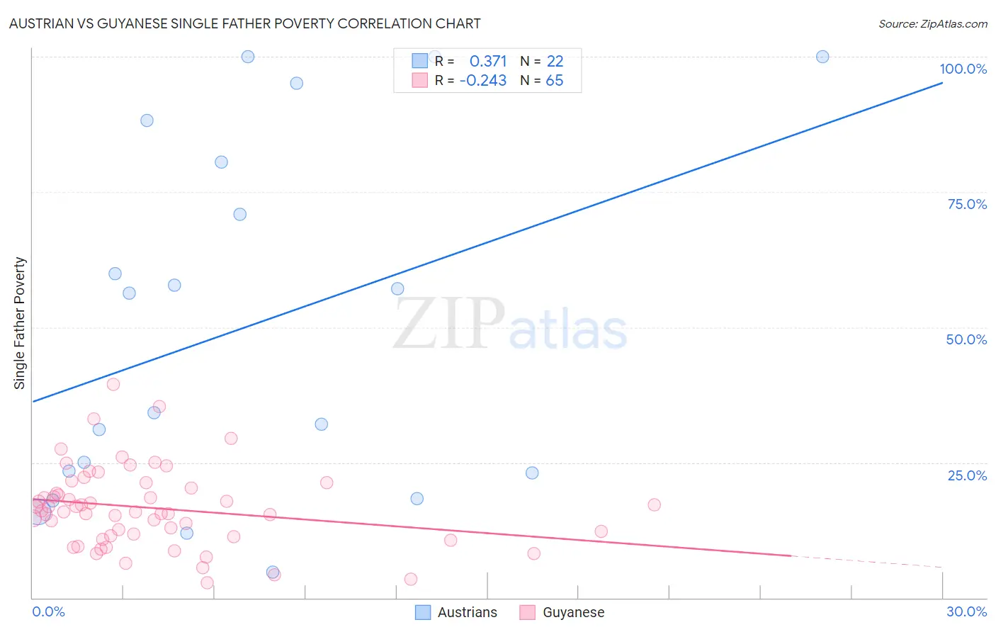 Austrian vs Guyanese Single Father Poverty