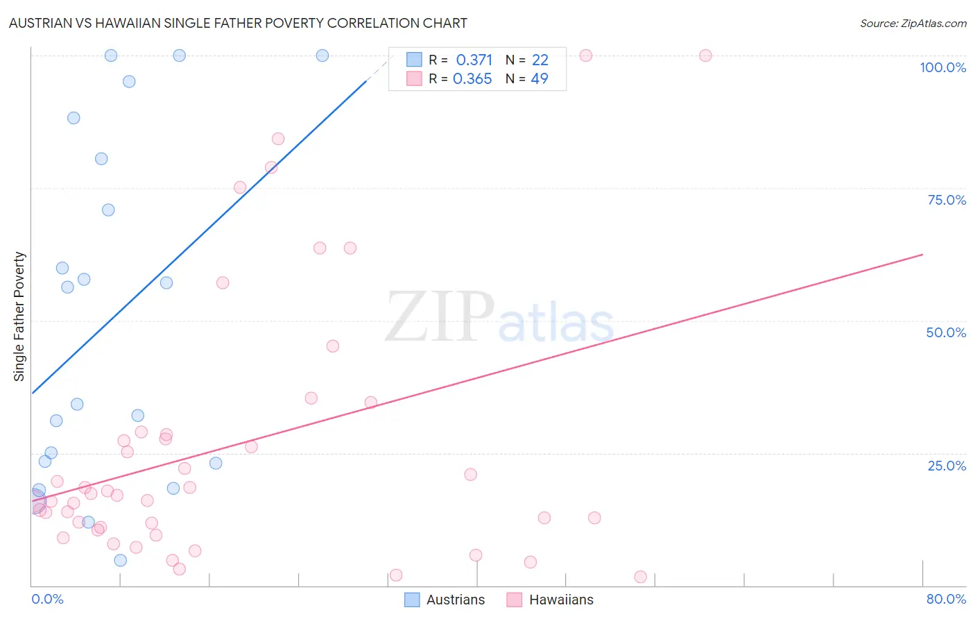 Austrian vs Hawaiian Single Father Poverty