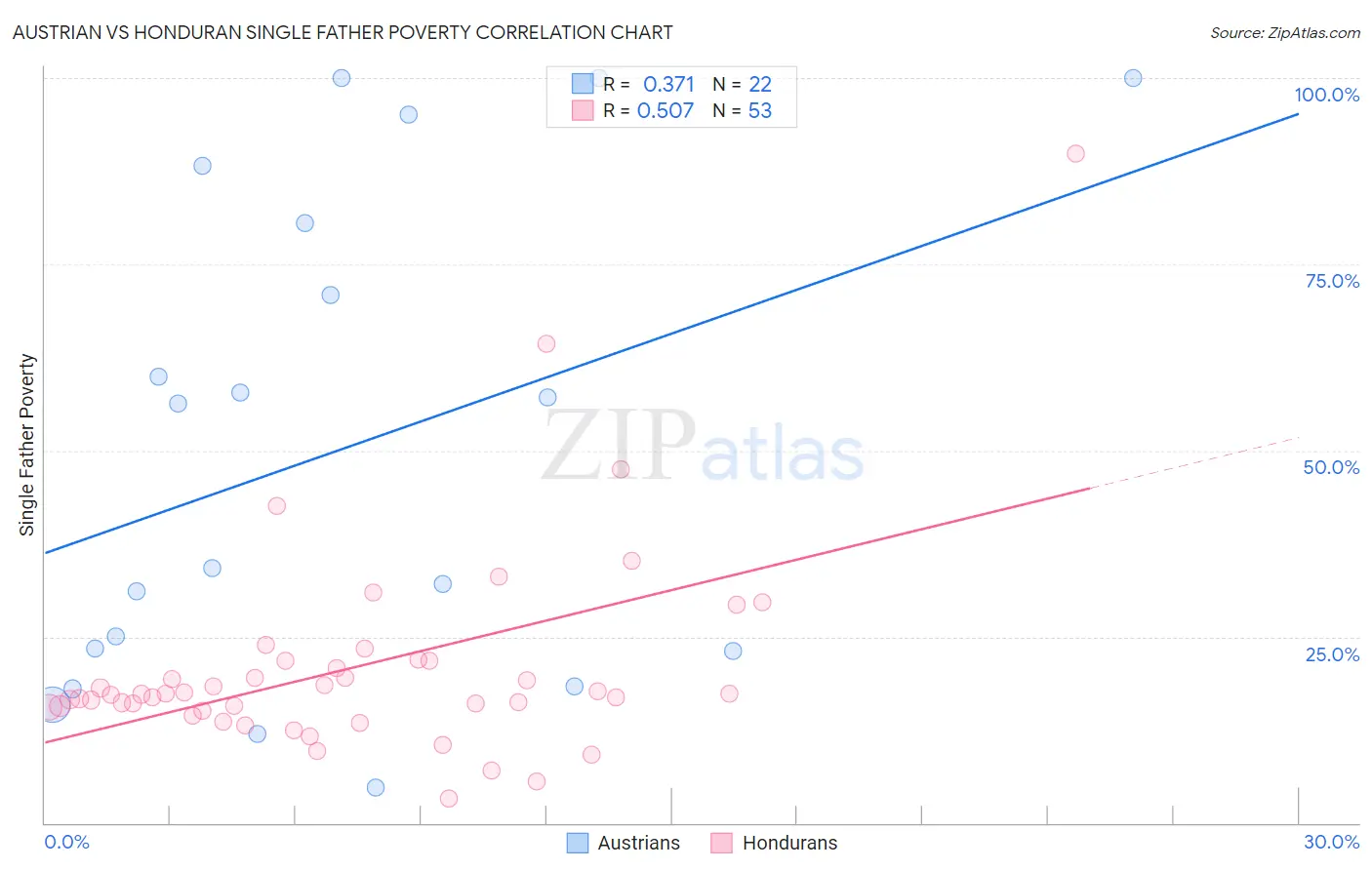 Austrian vs Honduran Single Father Poverty