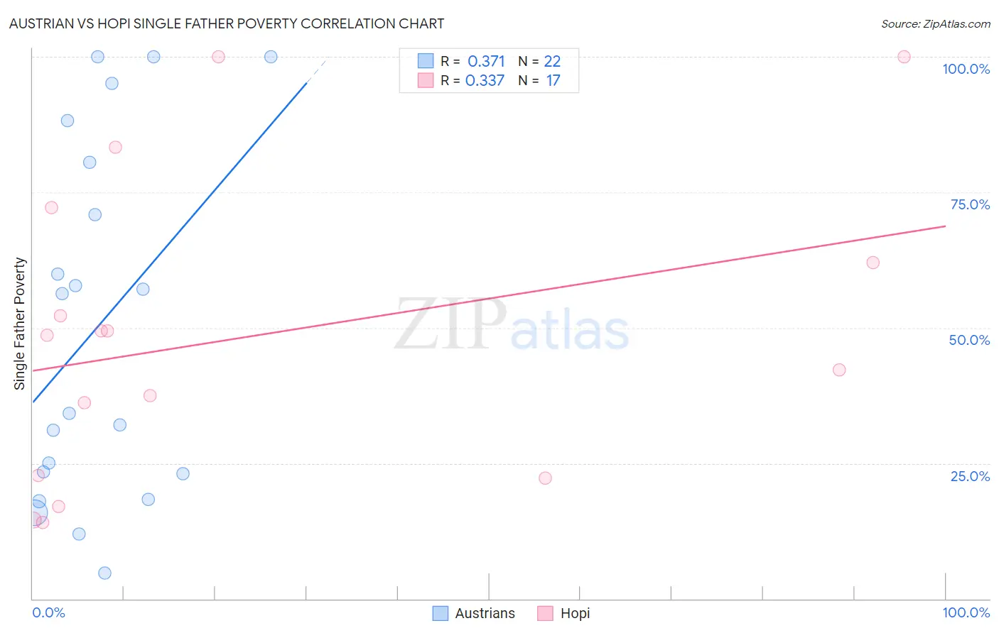 Austrian vs Hopi Single Father Poverty