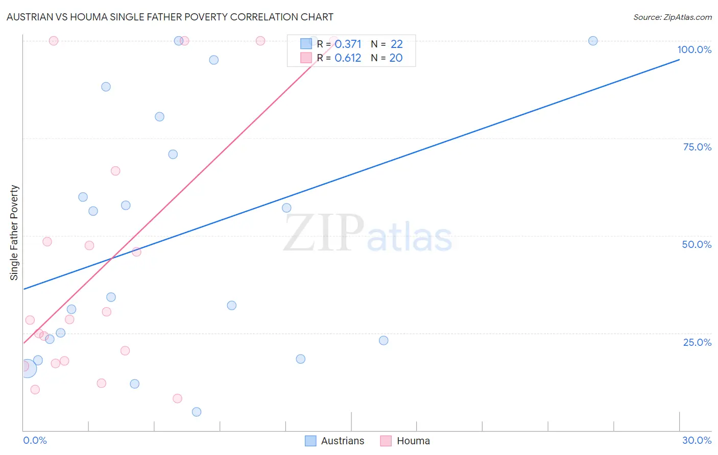 Austrian vs Houma Single Father Poverty