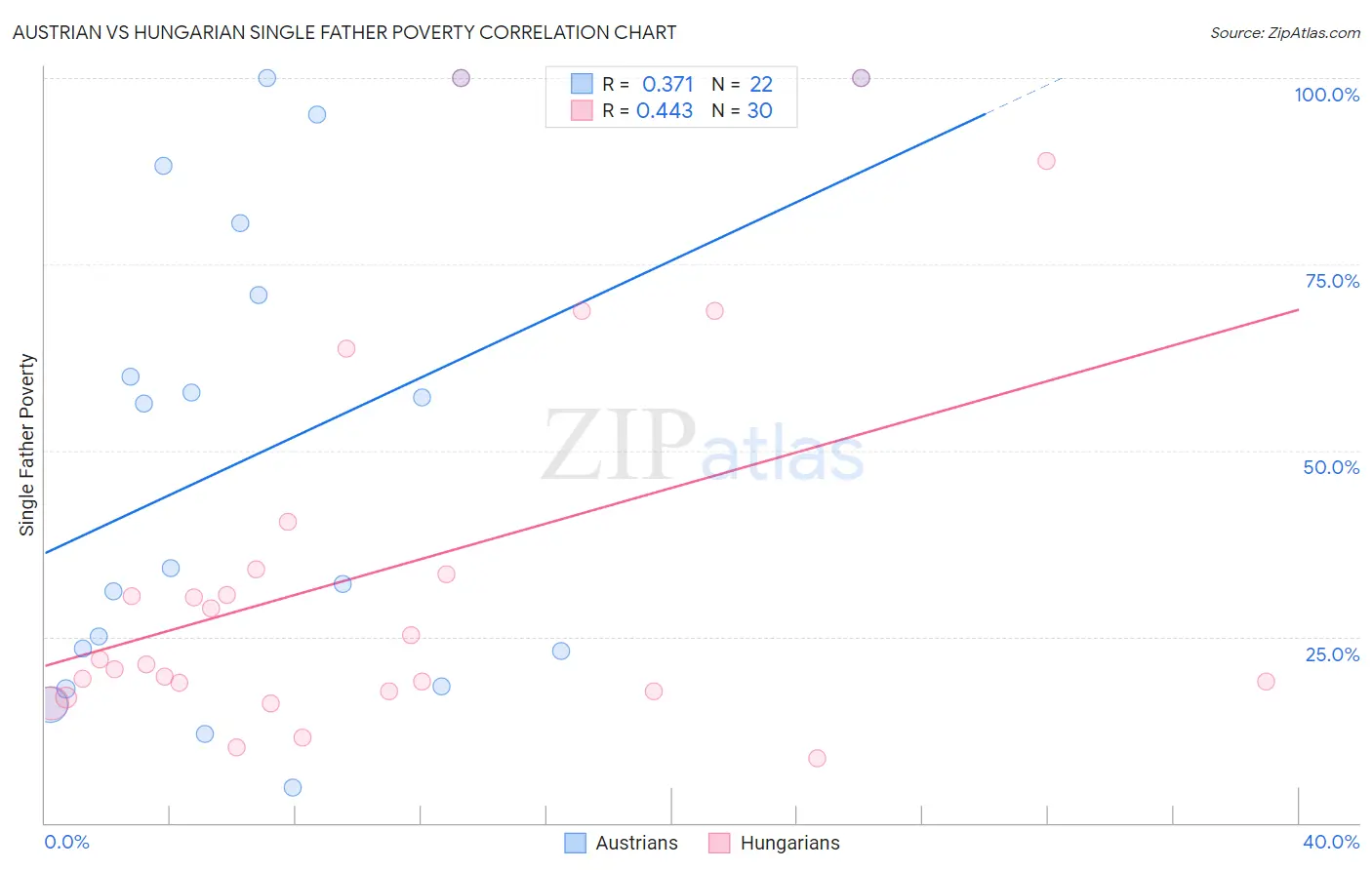 Austrian vs Hungarian Single Father Poverty