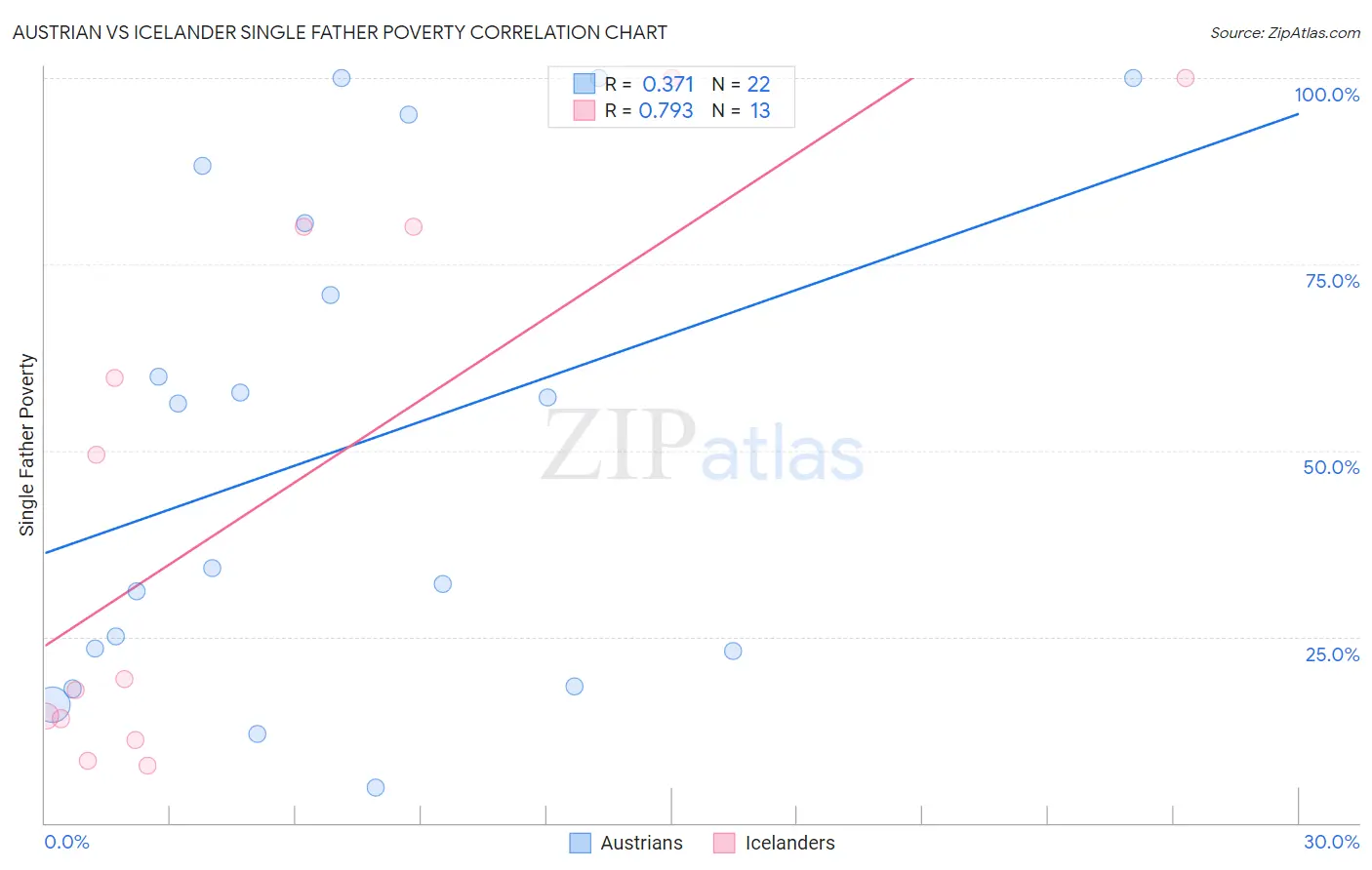 Austrian vs Icelander Single Father Poverty