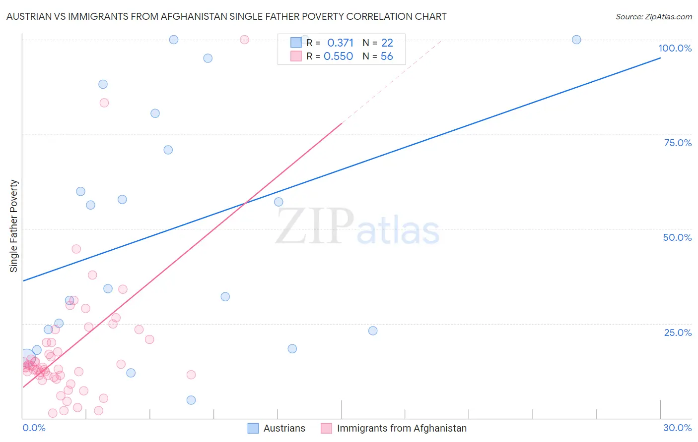 Austrian vs Immigrants from Afghanistan Single Father Poverty