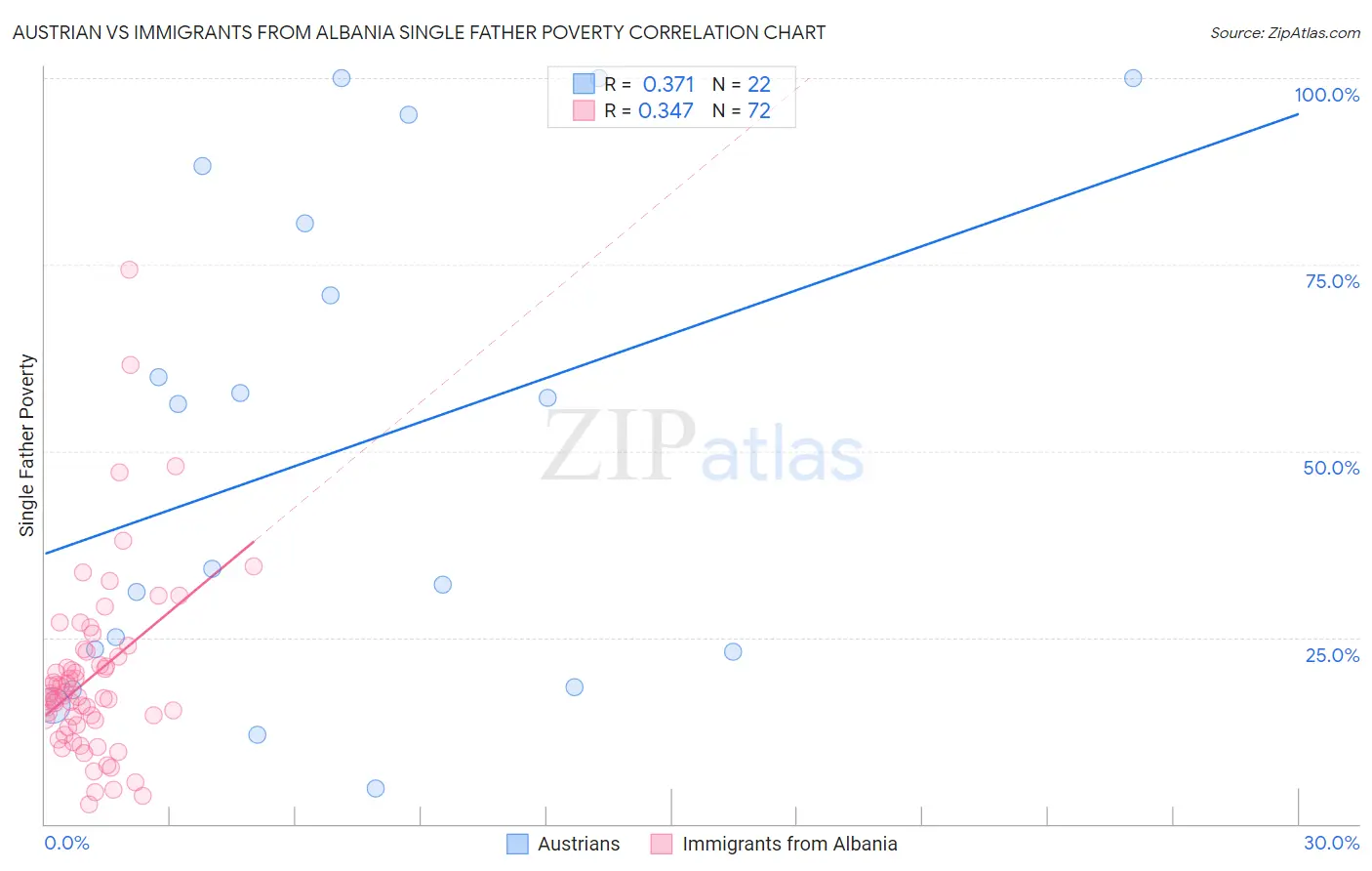 Austrian vs Immigrants from Albania Single Father Poverty